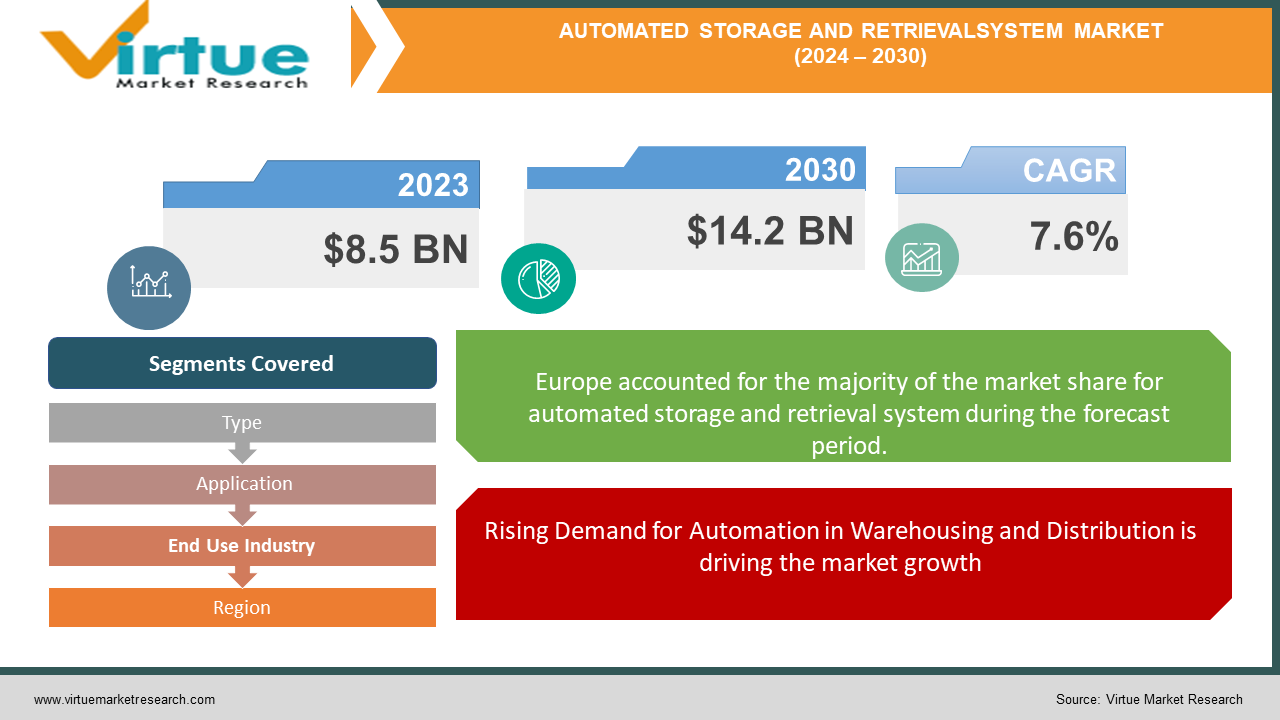 AUTOMATED STORAGE AND RETRIEVALSYSTEM MARKET 